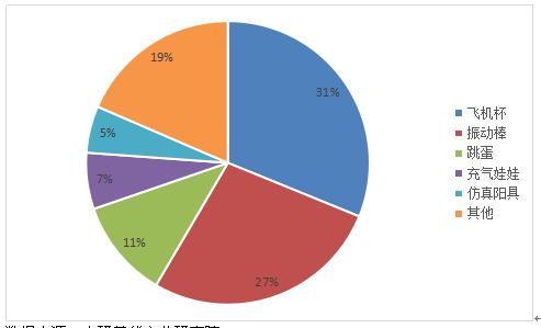 2020年中國情趣用品行業(yè)發(fā)展現狀與前景趨勢分析