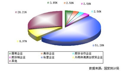 2012年中國黃酒制造行業(yè)不同所有制企業(yè)數量分布分析