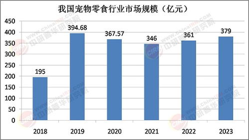 2025年寵物零食行業(yè)發(fā)展前景預(yù)測及產(chǎn)業(yè)調(diào)研報告